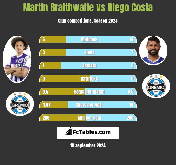 Martin Braithwaite vs Diego Costa h2h player stats