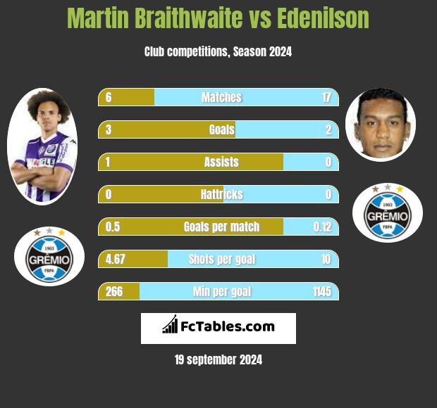 Martin Braithwaite vs Edenilson h2h player stats