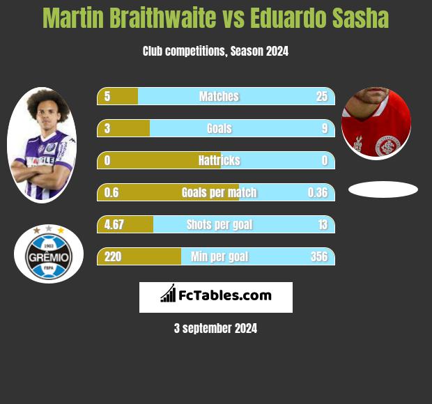 Martin Braithwaite vs Eduardo Sasha h2h player stats