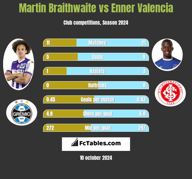 Martin Braithwaite vs Enner Valencia h2h player stats