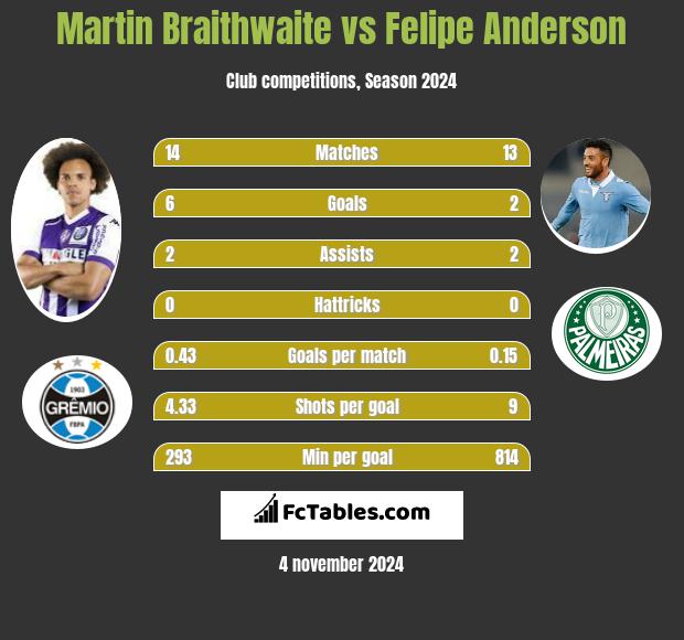 Martin Braithwaite vs Felipe Anderson h2h player stats