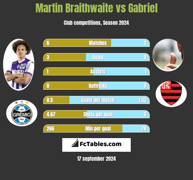 Martin Braithwaite vs Gabriel h2h player stats