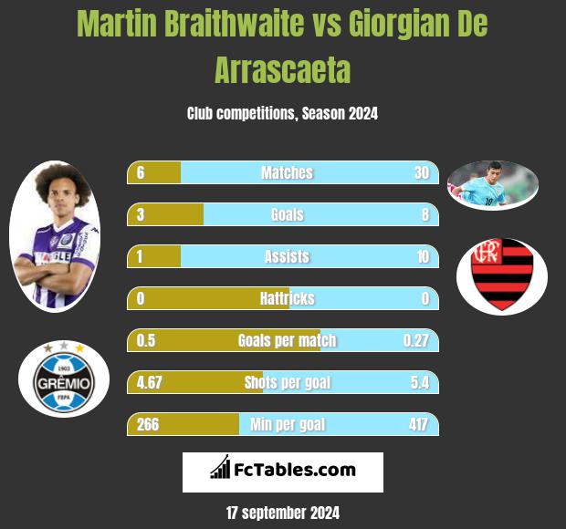 Martin Braithwaite vs Giorgian De Arrascaeta h2h player stats