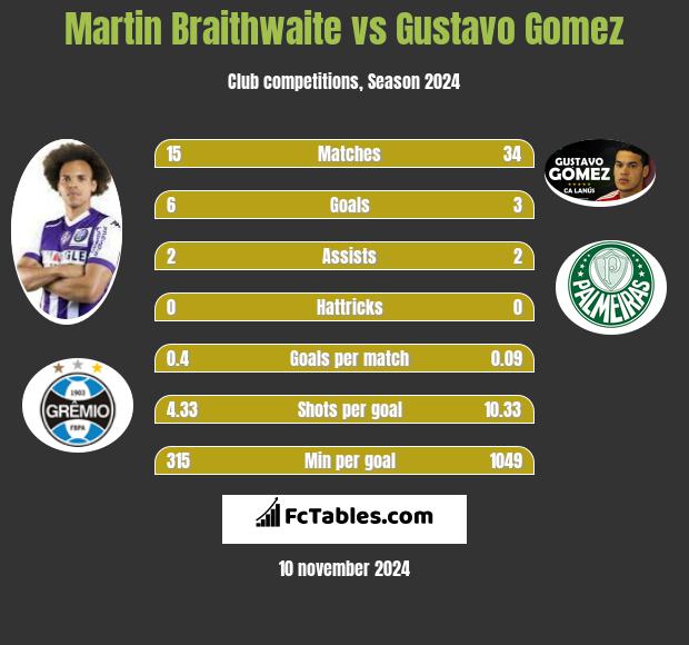 Martin Braithwaite vs Gustavo Gomez h2h player stats