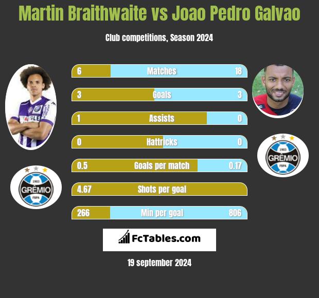 Martin Braithwaite vs Joao Pedro Galvao h2h player stats