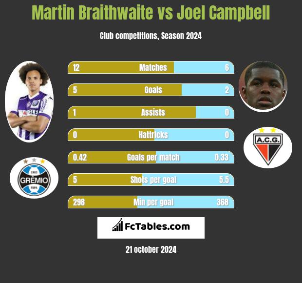 Martin Braithwaite vs Joel Campbell h2h player stats