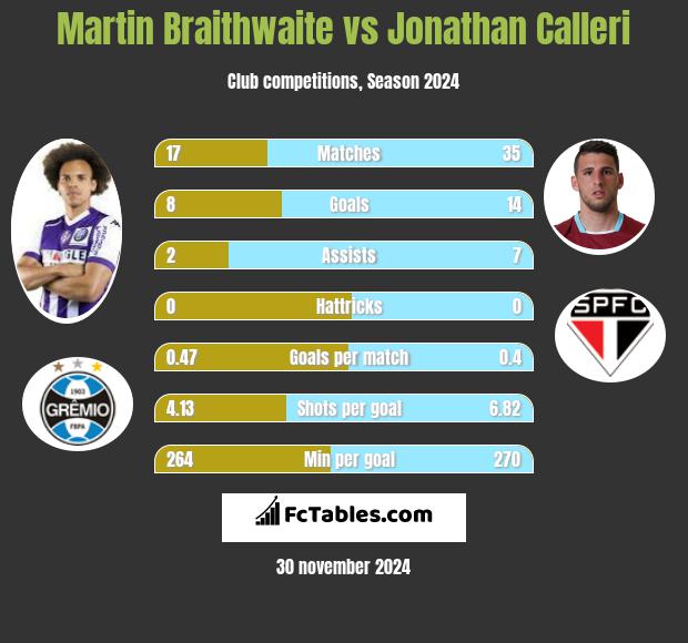 Martin Braithwaite vs Jonathan Calleri h2h player stats