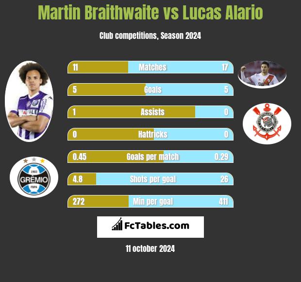 Martin Braithwaite vs Lucas Alario h2h player stats