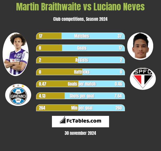 Martin Braithwaite vs Luciano Neves h2h player stats