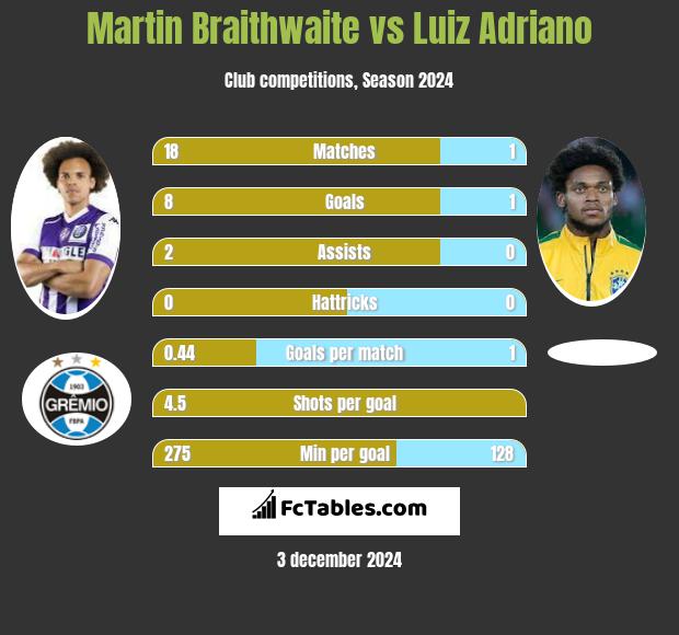 Martin Braithwaite vs Luiz Adriano h2h player stats