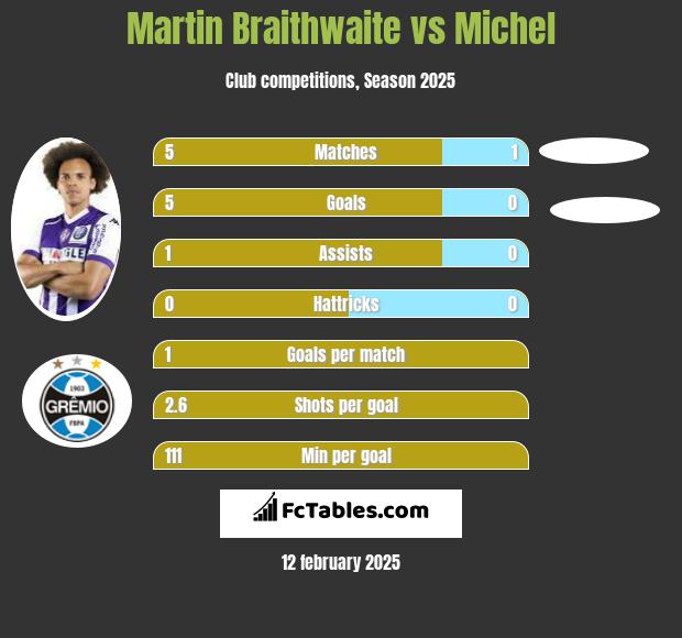 Martin Braithwaite vs Michel h2h player stats