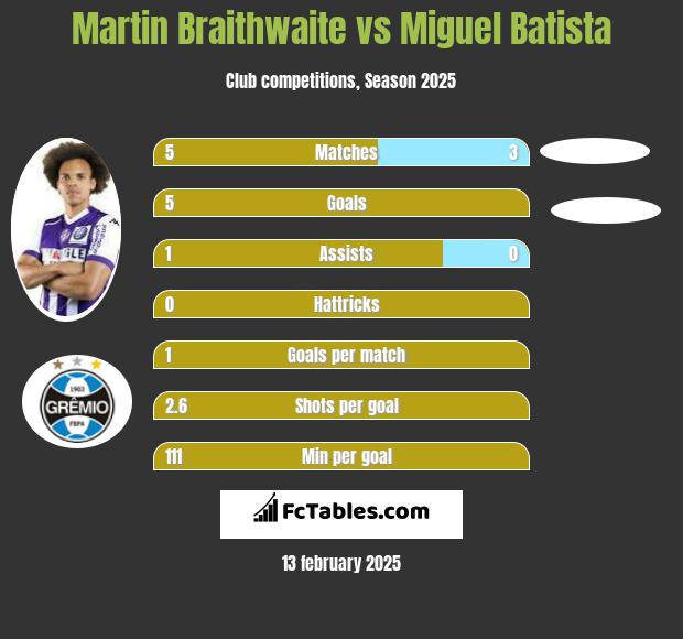 Martin Braithwaite vs Miguel Batista h2h player stats