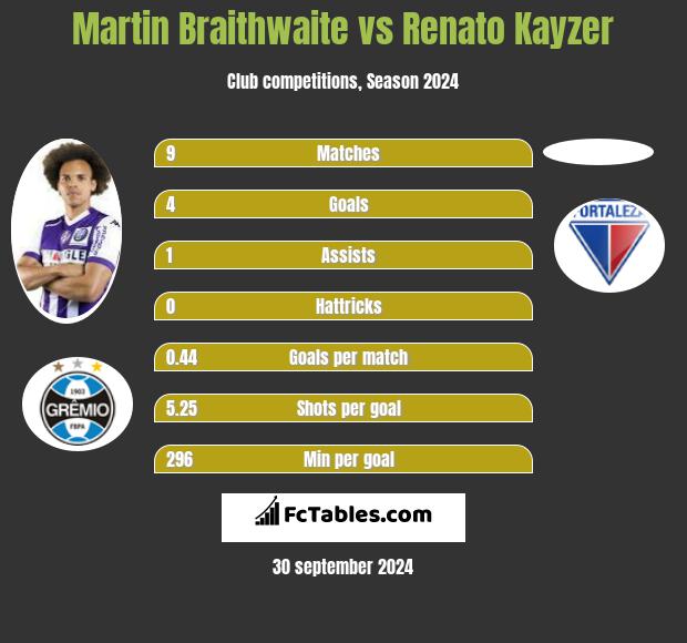 Martin Braithwaite vs Renato Kayzer h2h player stats