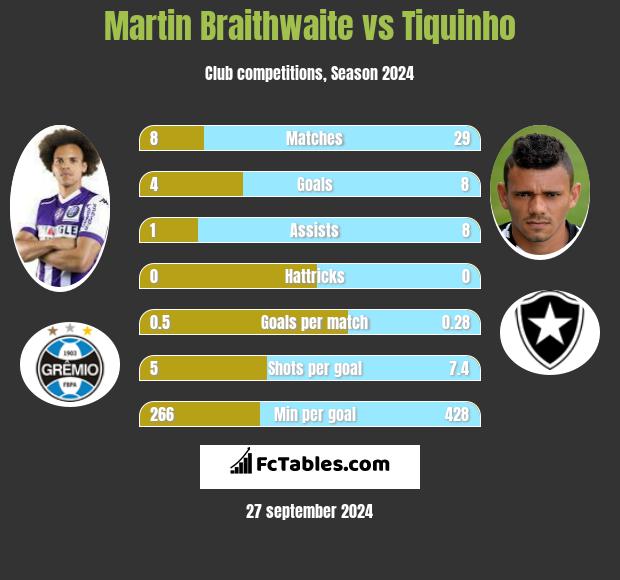 Martin Braithwaite vs Tiquinho h2h player stats