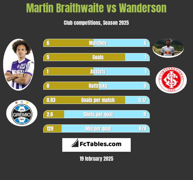 Martin Braithwaite vs Wanderson h2h player stats