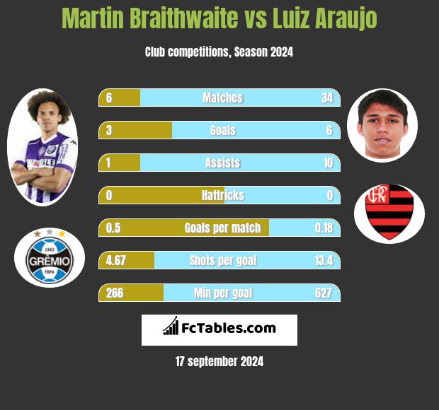 Martin Braithwaite vs Luiz Araujo h2h player stats