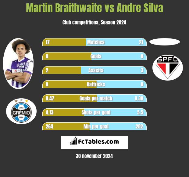 Martin Braithwaite vs Andre Silva h2h player stats