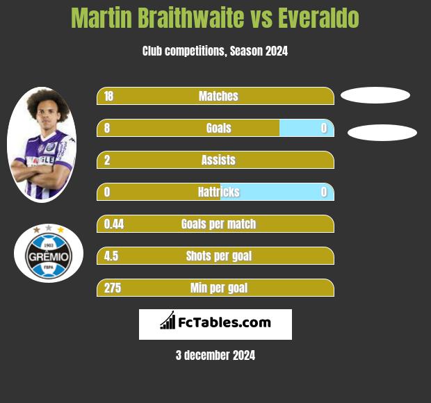 Martin Braithwaite vs Everaldo h2h player stats