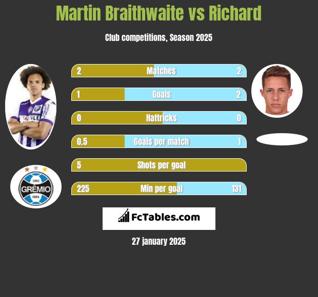 Martin Braithwaite vs Richard h2h player stats