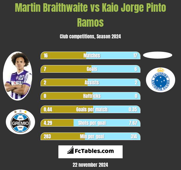 Martin Braithwaite vs Kaio Jorge Pinto Ramos h2h player stats