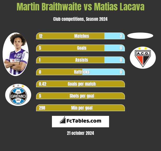 Martin Braithwaite vs Matias Lacava h2h player stats