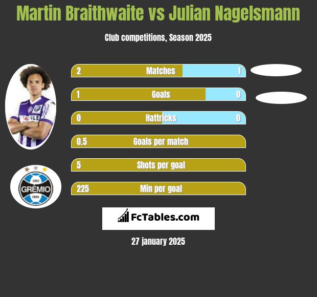 Martin Braithwaite vs Julian Nagelsmann h2h player stats