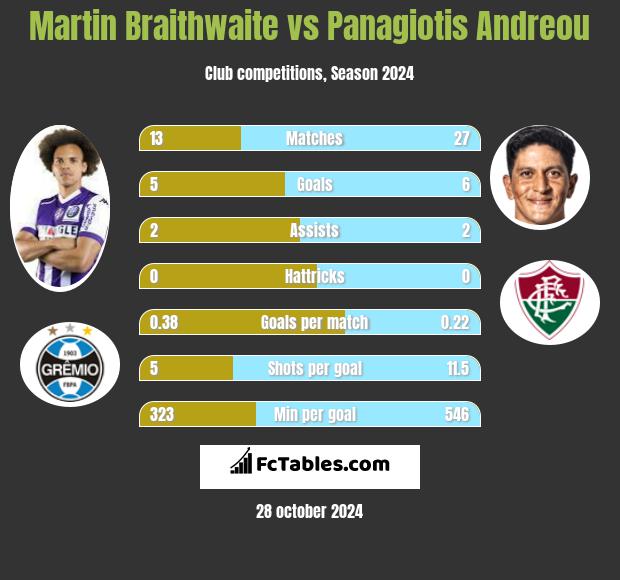 Martin Braithwaite vs Panagiotis Andreou h2h player stats