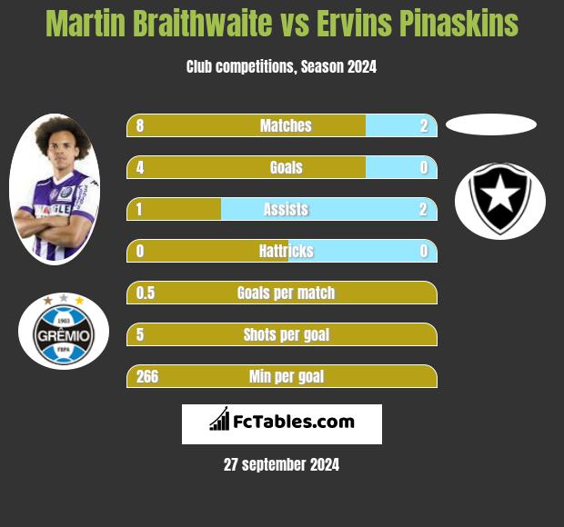 Martin Braithwaite vs Ervins Pinaskins h2h player stats