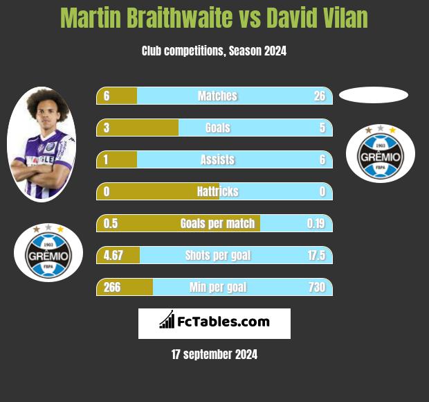 Martin Braithwaite vs David Vilan h2h player stats