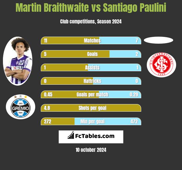 Martin Braithwaite vs Santiago Paulini h2h player stats