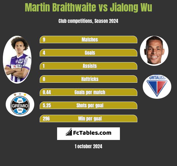 Martin Braithwaite vs Jialong Wu h2h player stats