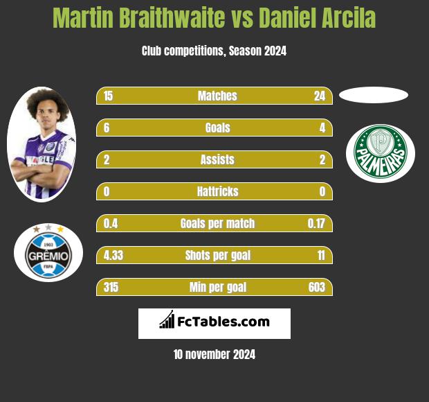 Martin Braithwaite vs Daniel Arcila h2h player stats