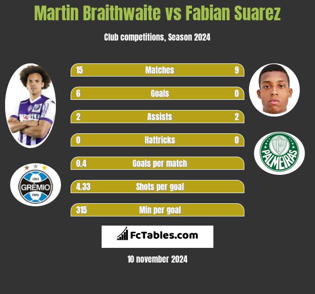 Martin Braithwaite vs Fabian Suarez h2h player stats