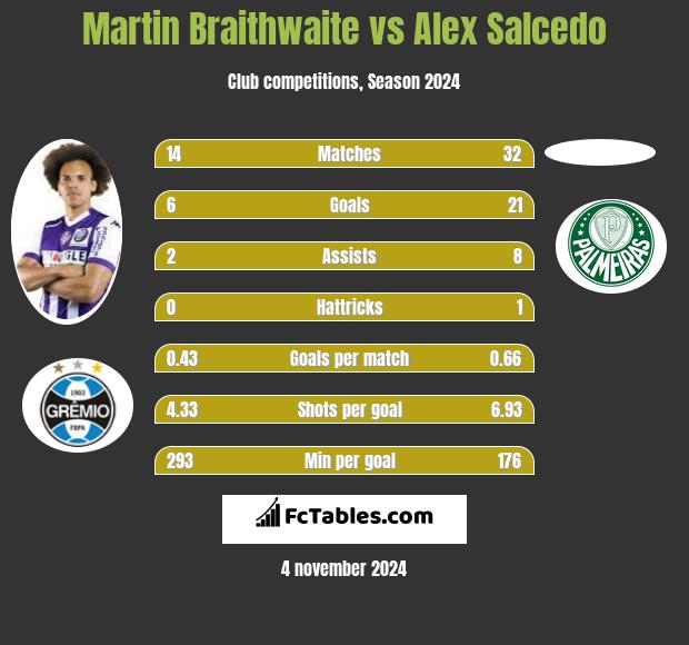 Martin Braithwaite vs Alex Salcedo h2h player stats