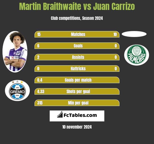 Martin Braithwaite vs Juan Carrizo h2h player stats