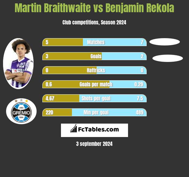 Martin Braithwaite vs Benjamin Rekola h2h player stats