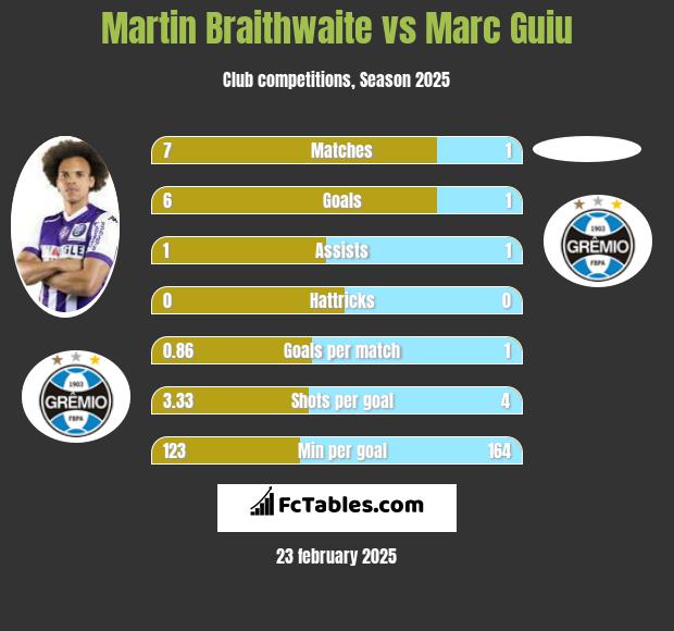 Martin Braithwaite vs Marc Guiu h2h player stats