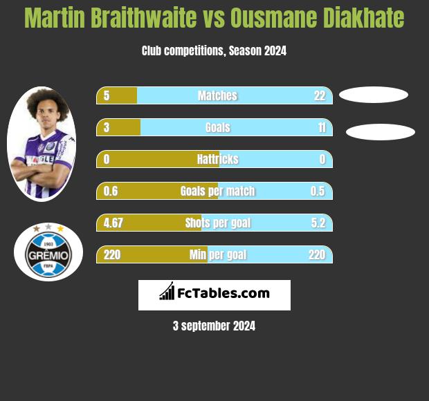 Martin Braithwaite vs Ousmane Diakhate h2h player stats