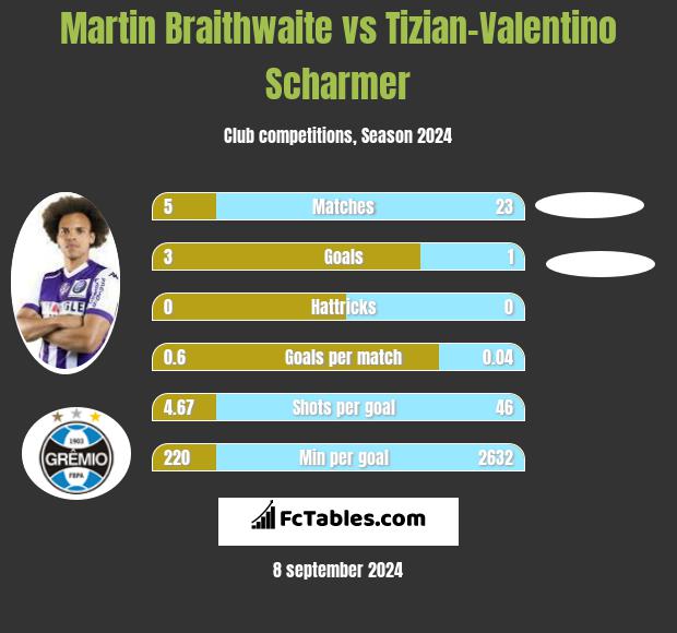 Martin Braithwaite vs Tizian-Valentino Scharmer h2h player stats