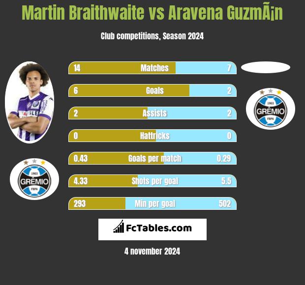 Martin Braithwaite vs Aravena GuzmÃ¡n h2h player stats