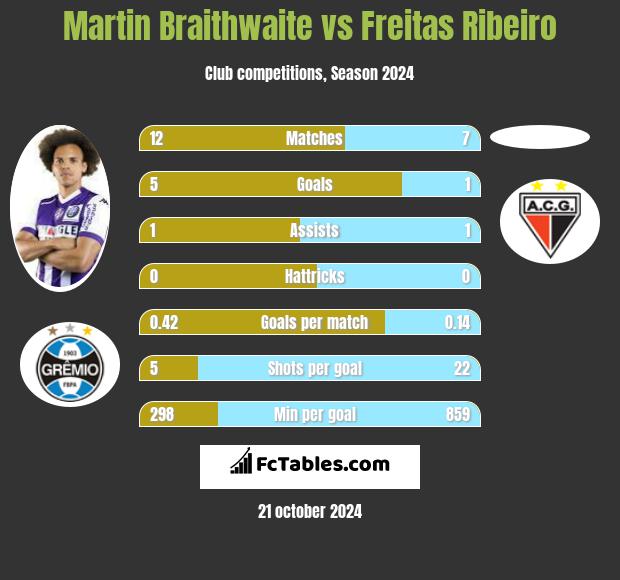 Martin Braithwaite vs Freitas Ribeiro h2h player stats