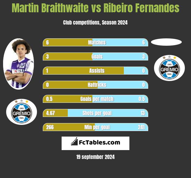 Martin Braithwaite vs Ribeiro Fernandes h2h player stats