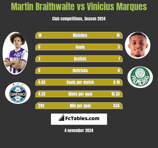 Martin Braithwaite vs Vinicius Marques h2h player stats