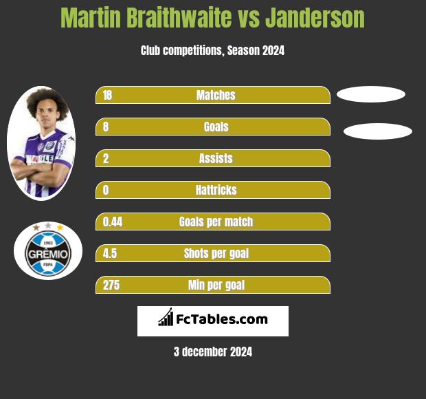 Martin Braithwaite vs Janderson h2h player stats