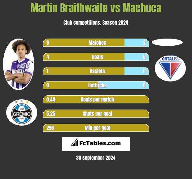 Martin Braithwaite vs Machuca h2h player stats