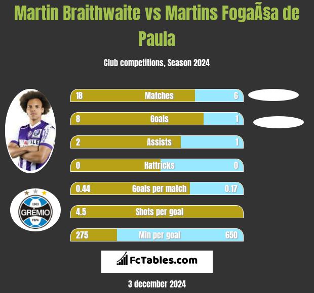 Martin Braithwaite vs Martins FogaÃ§a de Paula h2h player stats