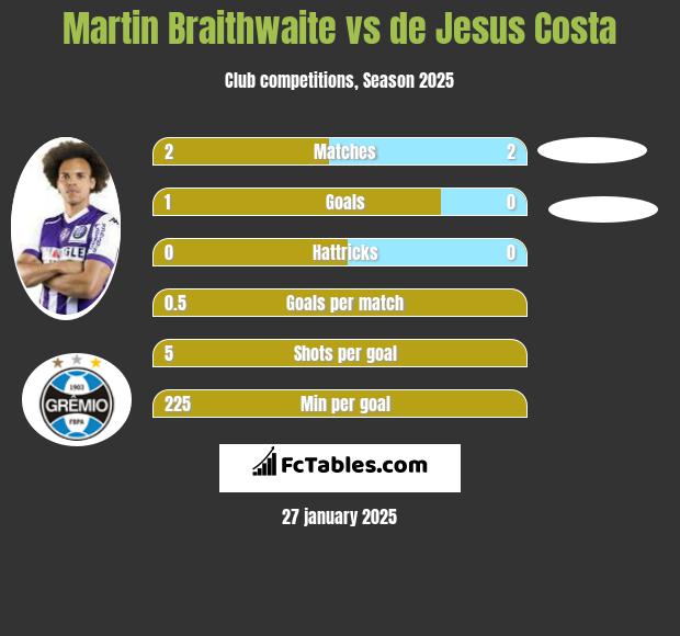 Martin Braithwaite vs de Jesus Costa h2h player stats