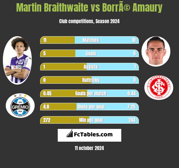 Martin Braithwaite vs BorrÃ© Amaury h2h player stats