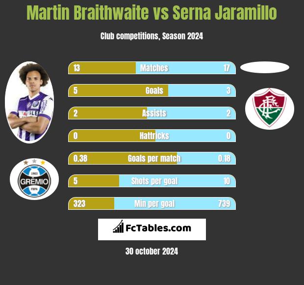 Martin Braithwaite vs Serna Jaramillo h2h player stats