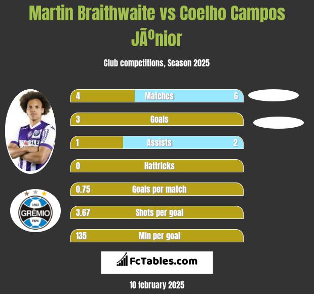 Martin Braithwaite vs Coelho Campos JÃºnior h2h player stats